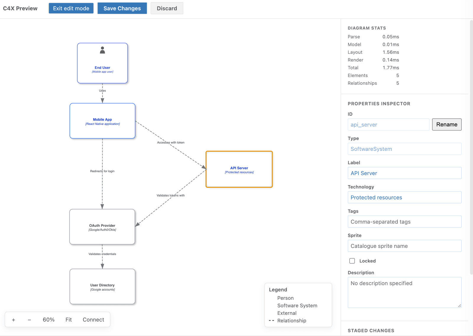 C4X visual editor showing an OAuth system-context diagram and the selected API Server element's editable properties.