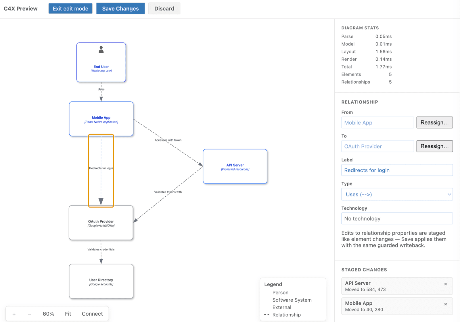 C4X visual editor with a relationship selected and controls for its source, target, label, type and technology.