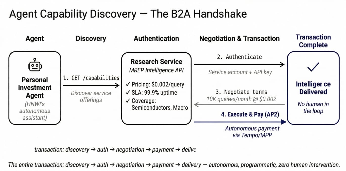 Five-stage diagram: a personal investment agent calls GET /capabilities on a research service, authenticates with a service account, negotiates per-query pricing, then executes payment autonomously.