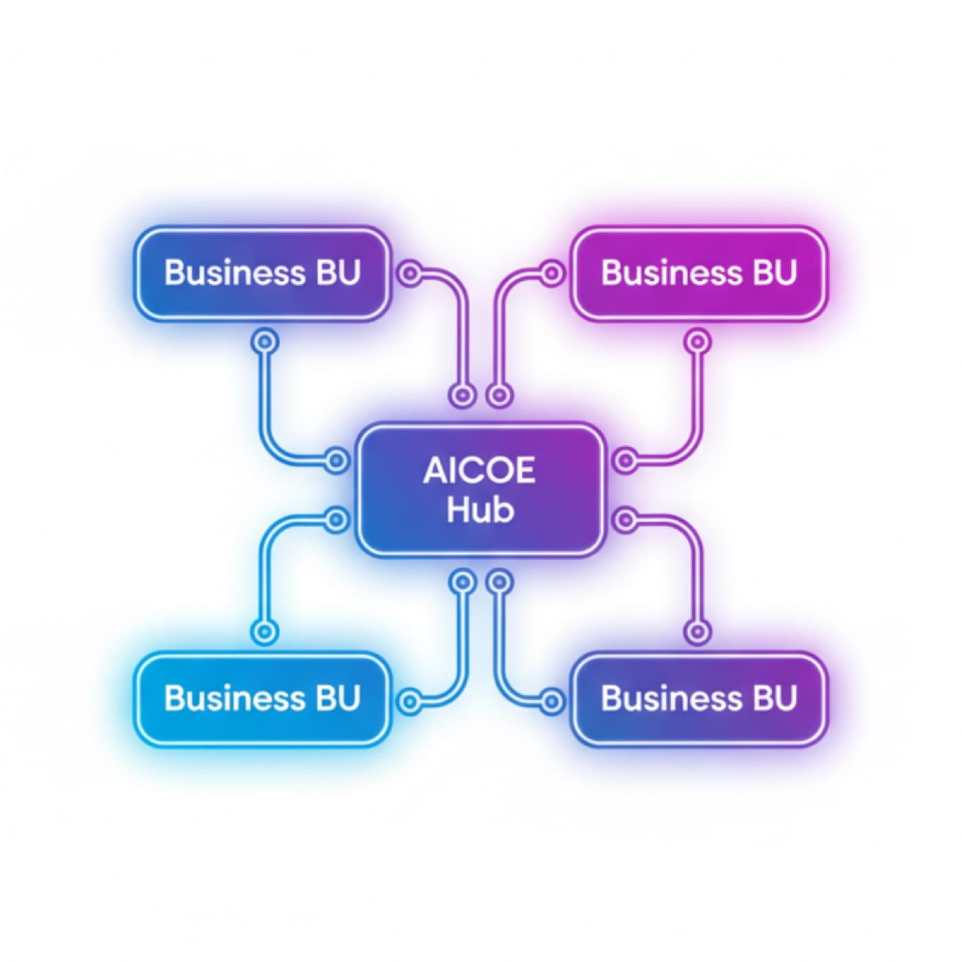 Hub-and-spoke diagram with an AI Centre of Excellence at the centre connected to four business units.