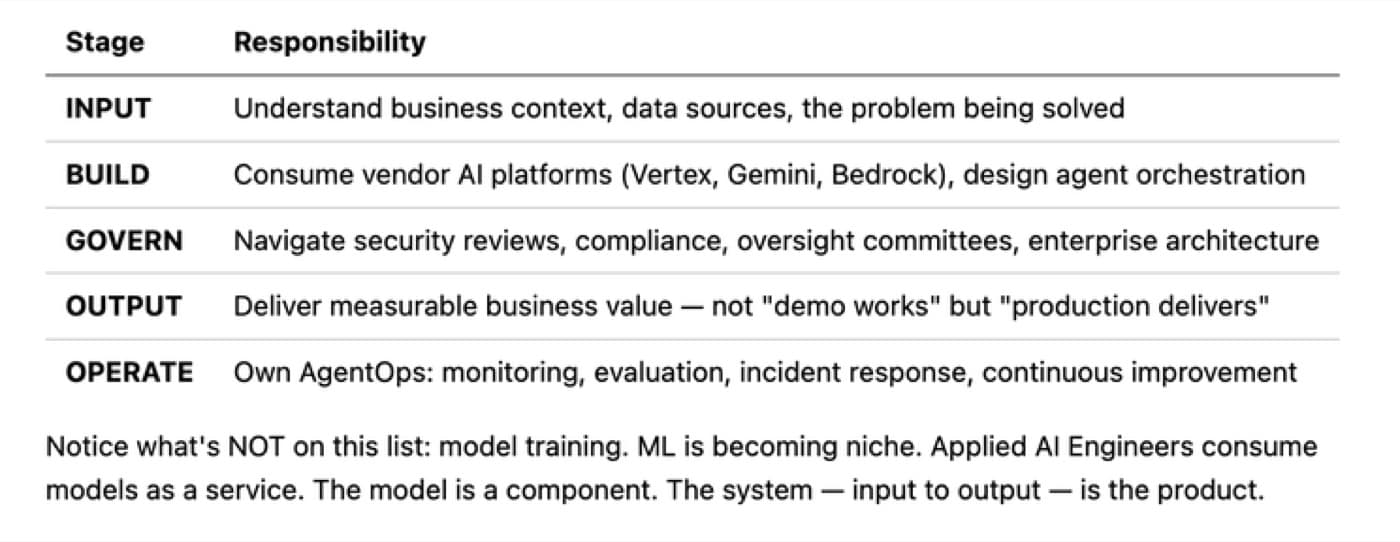 Table of five stages with responsibilities: input, build, govern, output and operate, closing with the observation that model training is absent from the list.