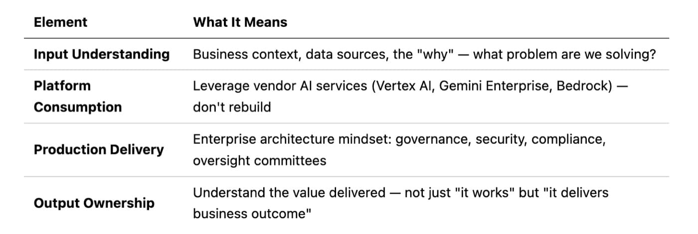 Table of four elements of the applied AI engineering role: input understanding, platform consumption, production delivery and output ownership.