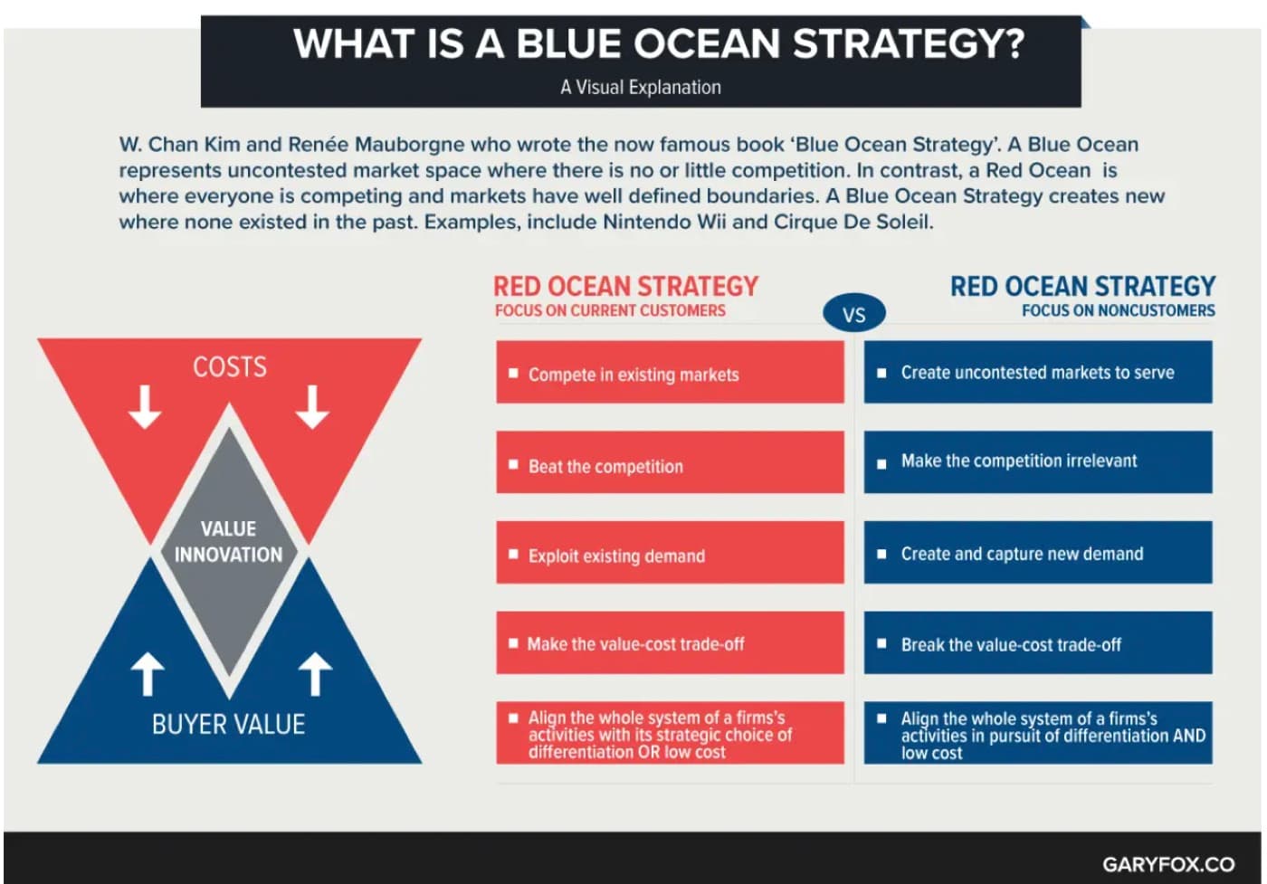 Infographic explaining blue ocean strategy: a value innovation diagram of falling costs and rising buyer value, beside a comparison of competing in existing markets against creating uncontested ones.