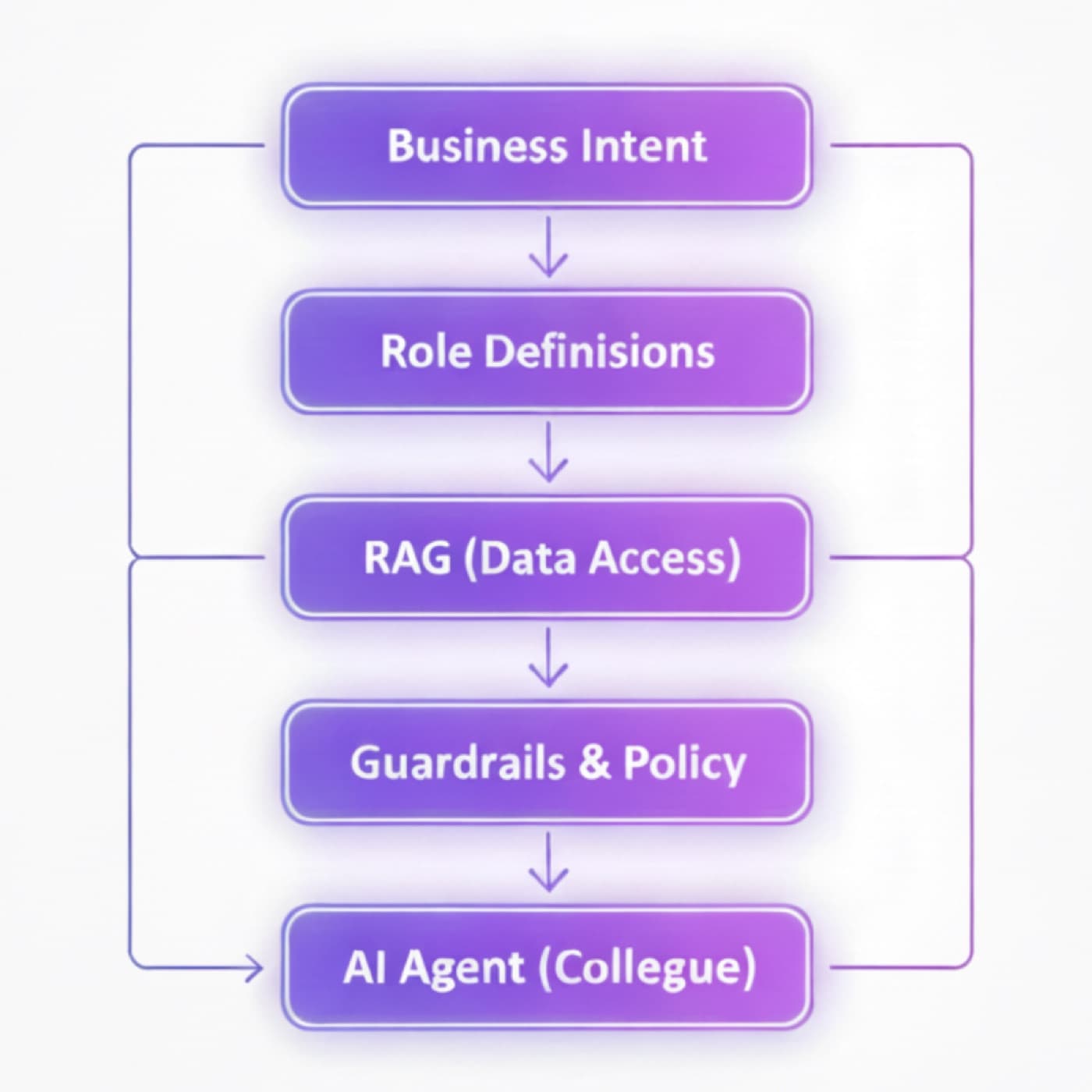 Vertical flow: business intent, role definitions, retrieval-augmented data access, guardrails and policy, then the AI agent — with feedback loops running back up the chain.