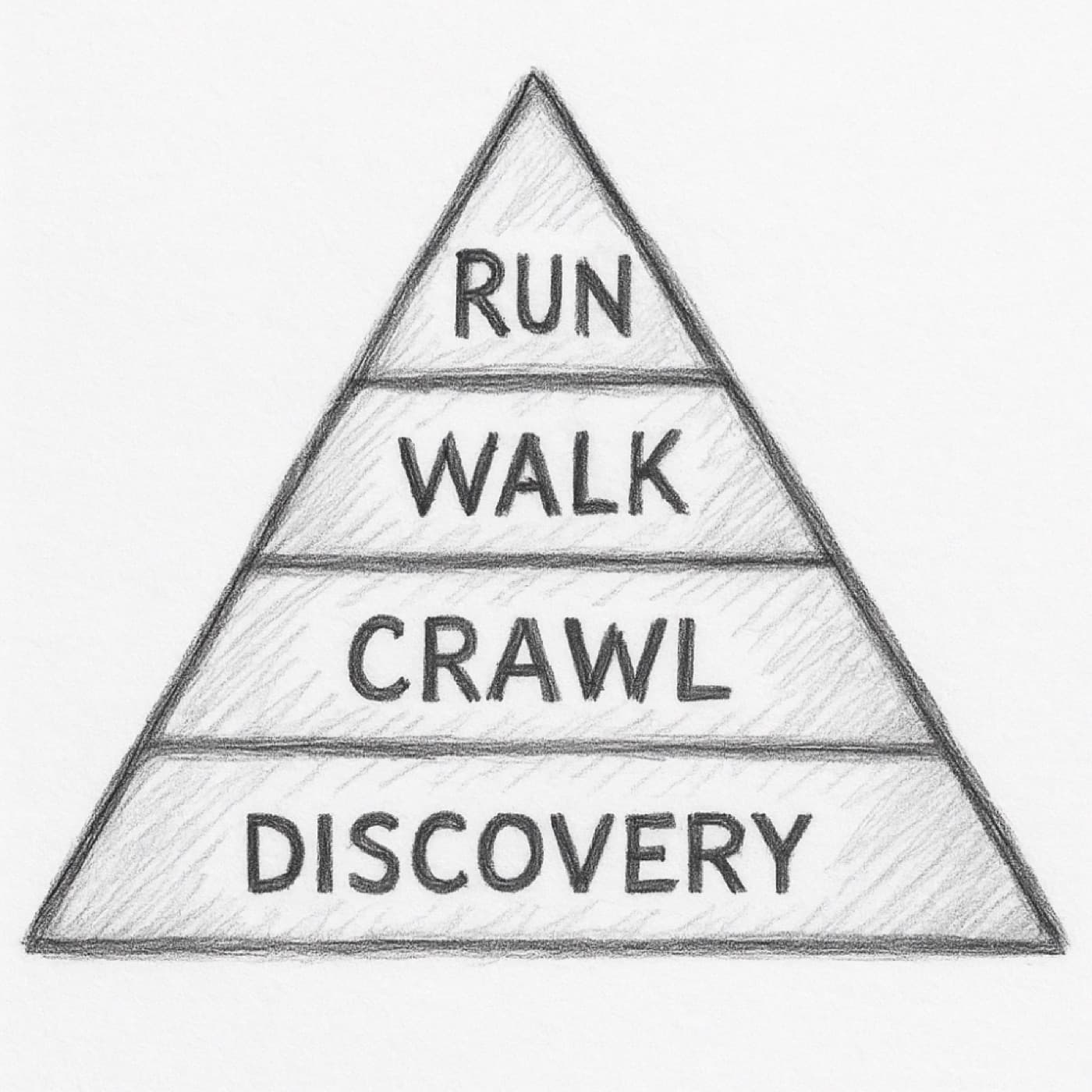 Hand-drawn pencil pyramid with four tiers: Discovery at the base, then Crawl, Walk and Run.