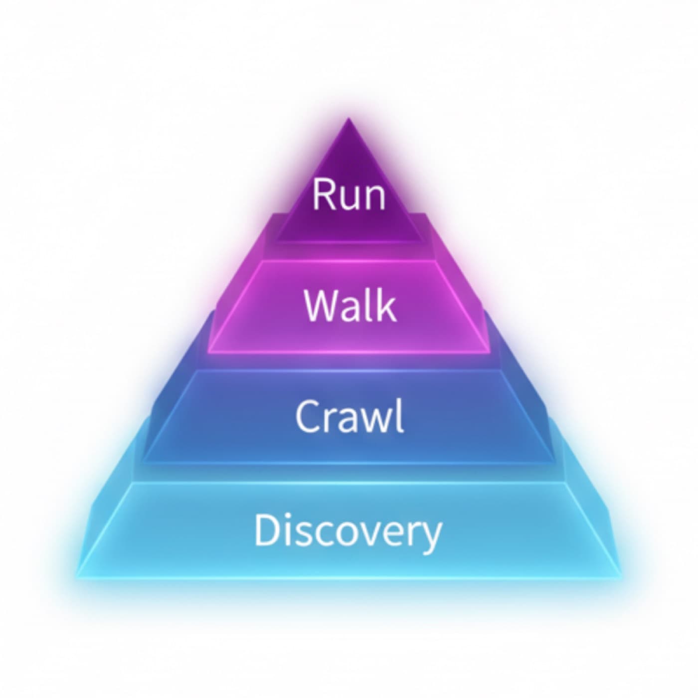Four-tier pyramid, widest at the base: Discovery, Crawl, Walk, Run.
