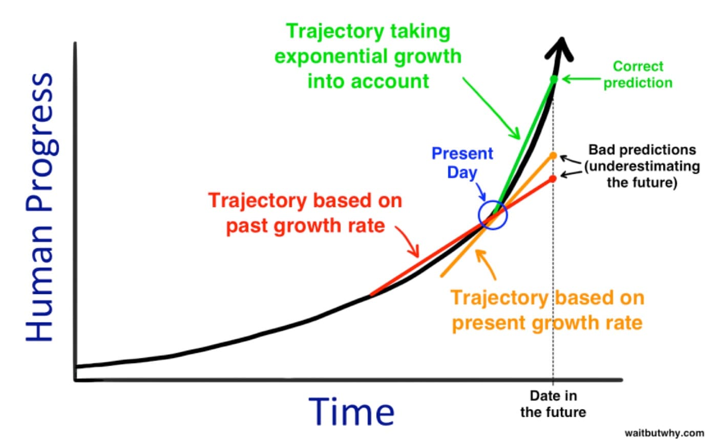 Chart of human progress against time showing an exponential curve, with straight-line projections from past and present growth rates both falling short of the correct prediction.