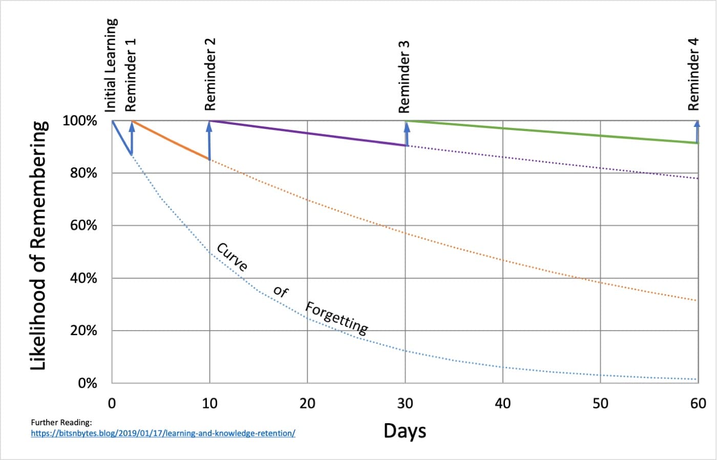 Chart of likelihood of remembering against days, showing the curve of forgetting decaying toward zero, with four reminders each restoring retention and flattening the decay.