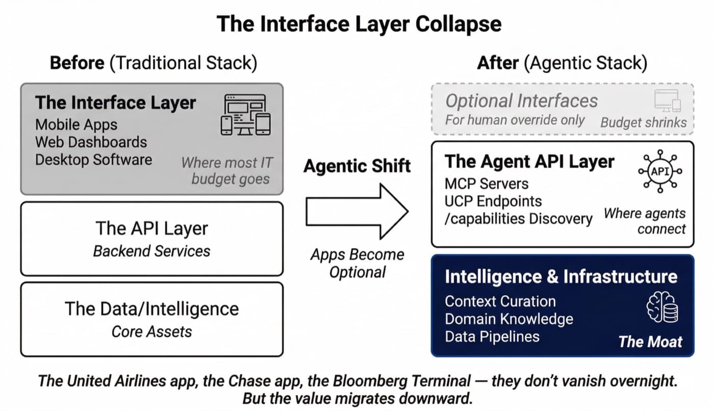 Before-and-after stack diagram. The traditional stack puts the interface layer on top, absorbing most IT budget. The agentic stack demotes interfaces to optional human override and promotes an agent API layer over context, domain knowledge and data pipelines.