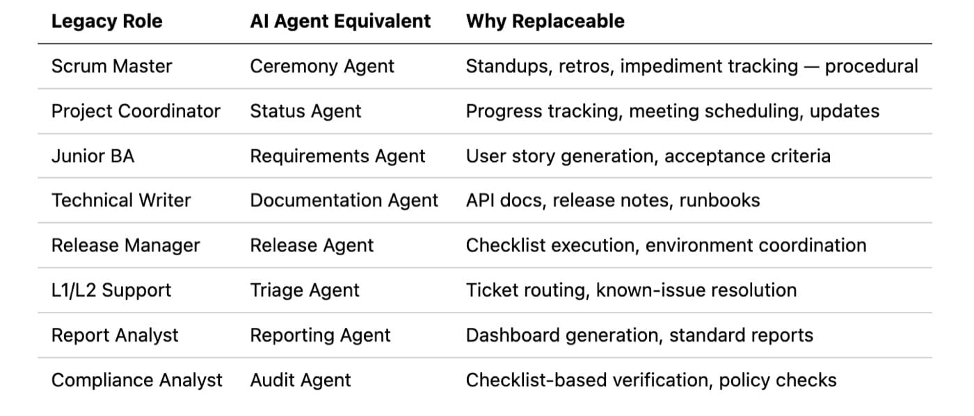 Table mapping legacy delivery roles to agent equivalents: scrum master to ceremony agent, project coordinator to status agent, junior BA to requirements agent, technical writer to documentation agent, release manager, L1/L2 support, report analyst and compliance analyst.