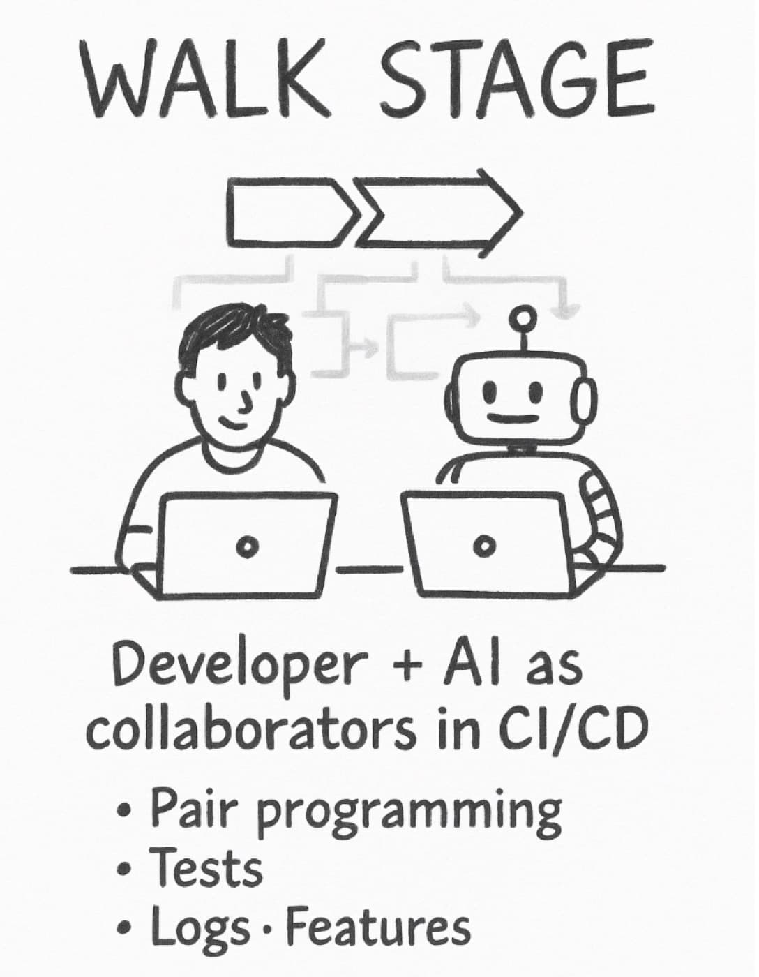 Hand-drawn illustration of a developer and a robot side by side at laptops under a workflow diagram, captioned as developer and AI collaborating in CI/CD across pair programming, tests, logs and features.