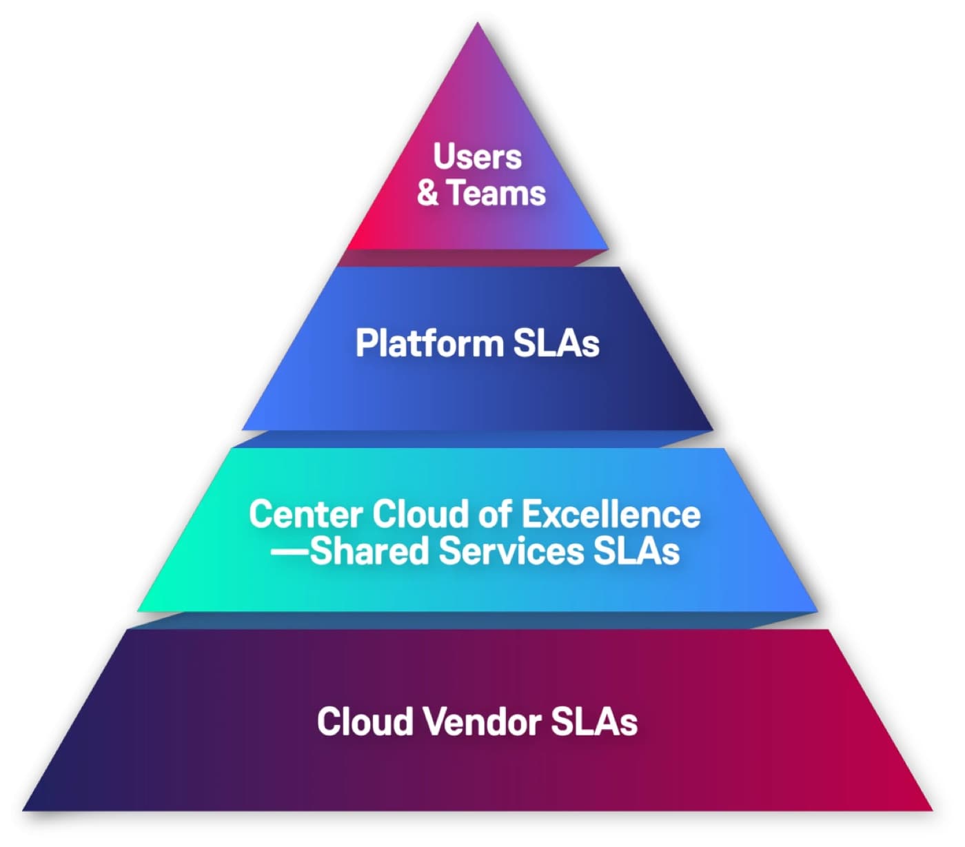 Four-tier pyramid: cloud vendor SLAs at the base, then Cloud Centre of Excellence shared services SLAs, platform SLAs, and users and teams at the top.