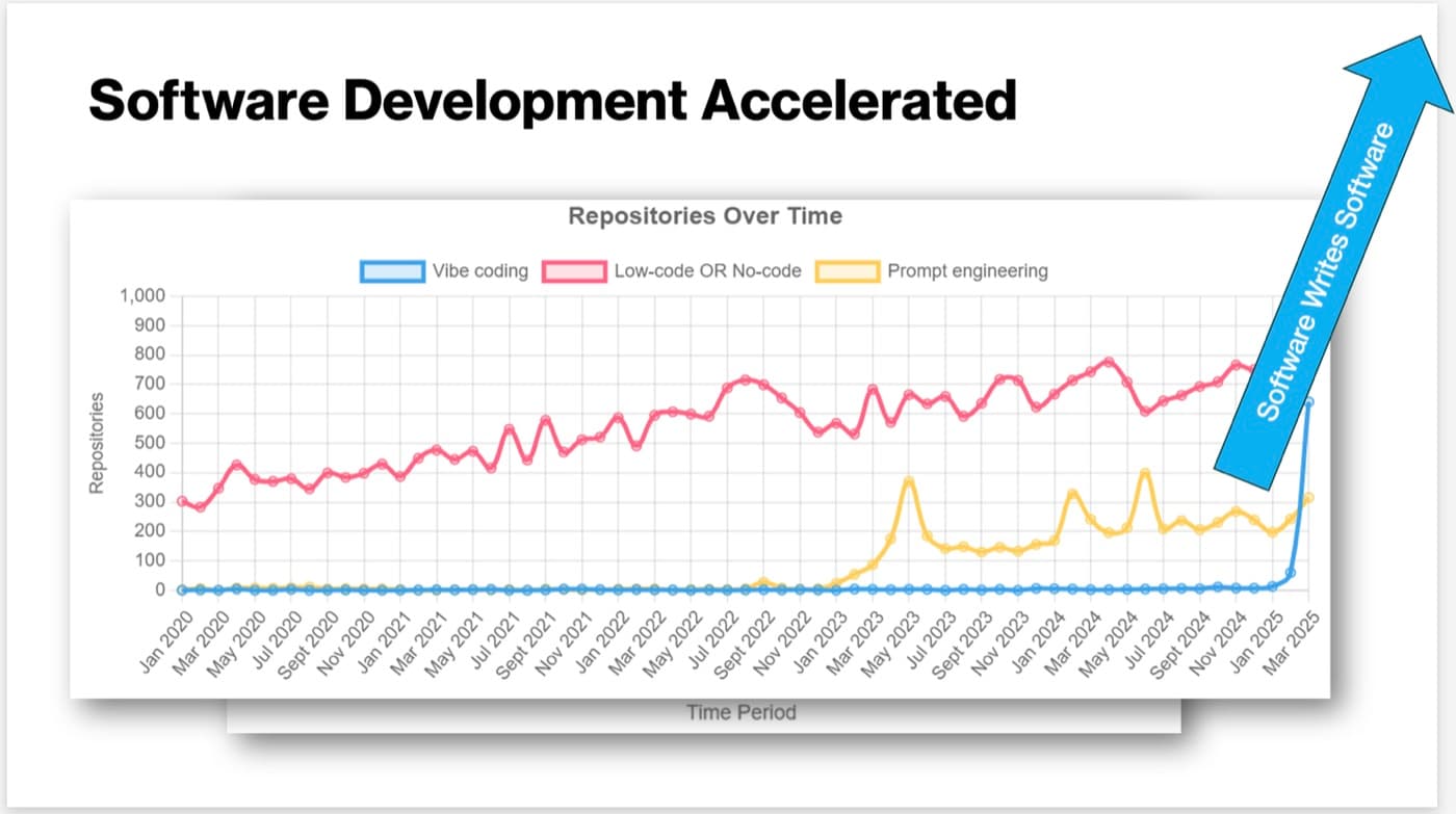 Line chart of public repositories over time from January 2020 to March 2025, comparing vibe coding, low-code or no-code, and prompt engineering. Vibe coding sits flat at zero until early 2025, then rises almost vertically.